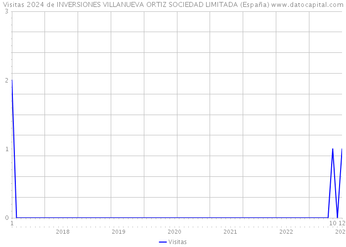 Visitas 2024 de INVERSIONES VILLANUEVA ORTIZ SOCIEDAD LIMITADA (España) 