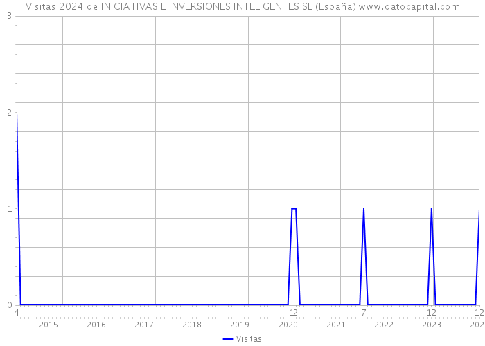 Visitas 2024 de INICIATIVAS E INVERSIONES INTELIGENTES SL (España) 