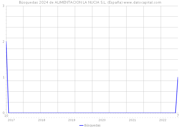 Búsquedas 2024 de ALIMENTACION LA NUCIA S.L. (España) 