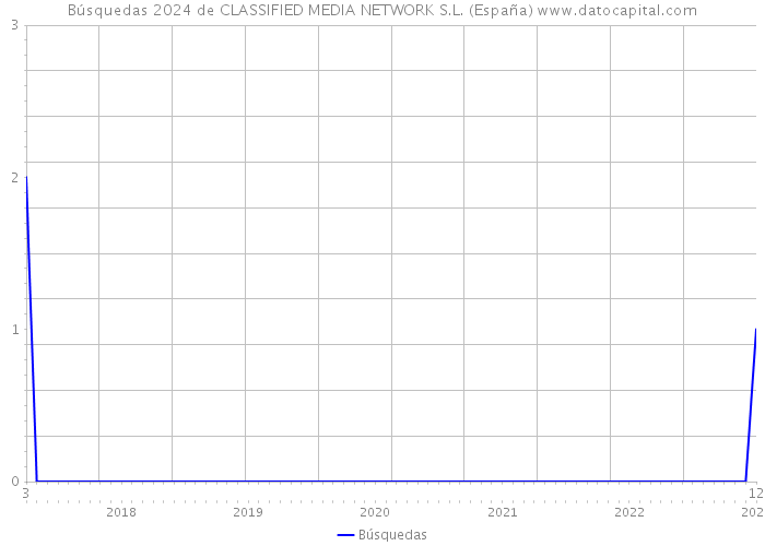 Búsquedas 2024 de CLASSIFIED MEDIA NETWORK S.L. (España) 