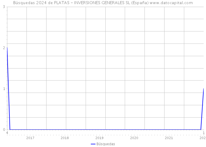 Búsquedas 2024 de PLATAS - INVERSIONES GENERALES SL (España) 