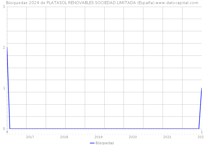 Búsquedas 2024 de PLATASOL RENOVABLES SOCIEDAD LIMITADA (España) 