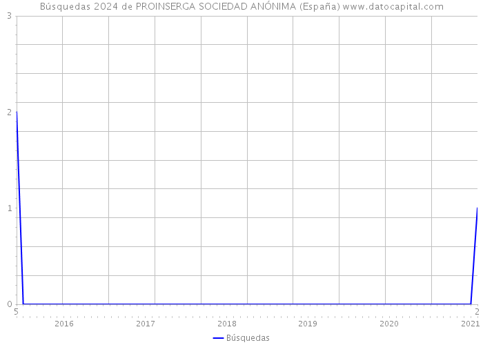 Búsquedas 2024 de PROINSERGA SOCIEDAD ANÓNIMA (España) 