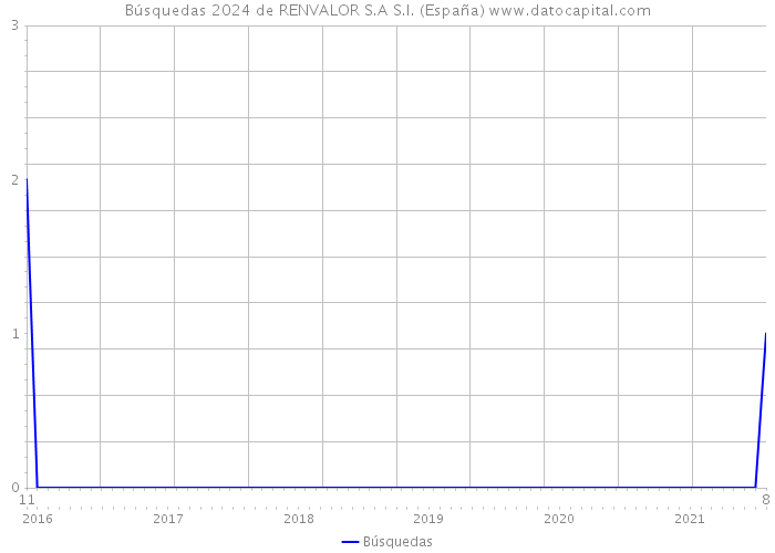Búsquedas 2024 de RENVALOR S.A S.I. (España) 