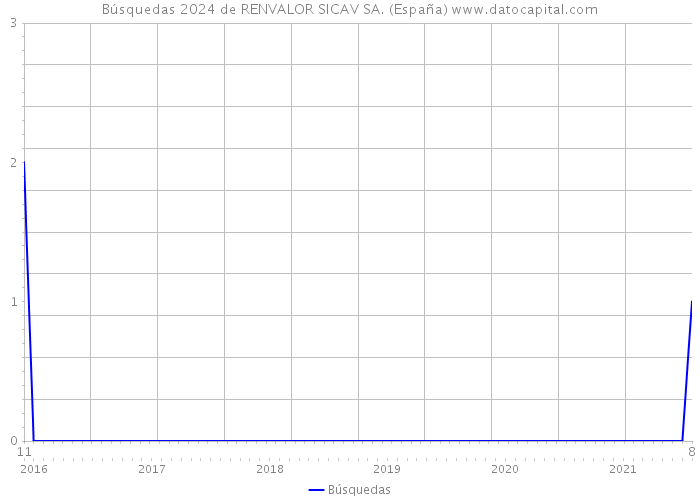 Búsquedas 2024 de RENVALOR SICAV SA. (España) 