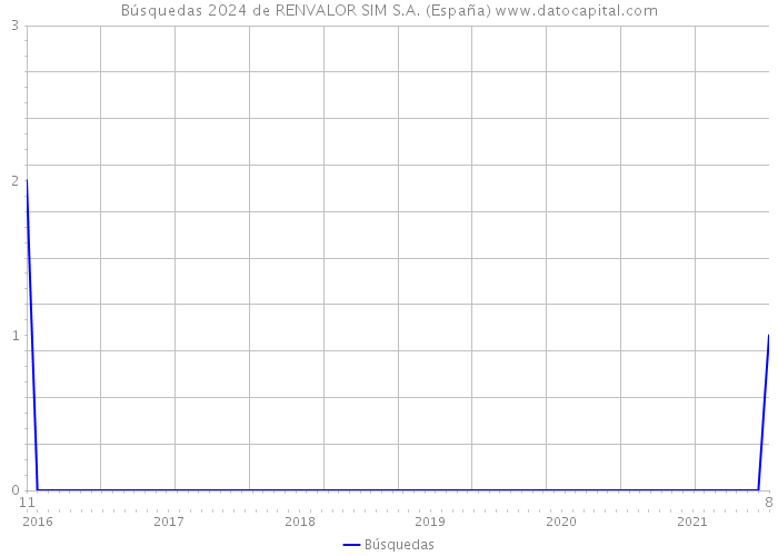 Búsquedas 2024 de RENVALOR SIM S.A. (España) 