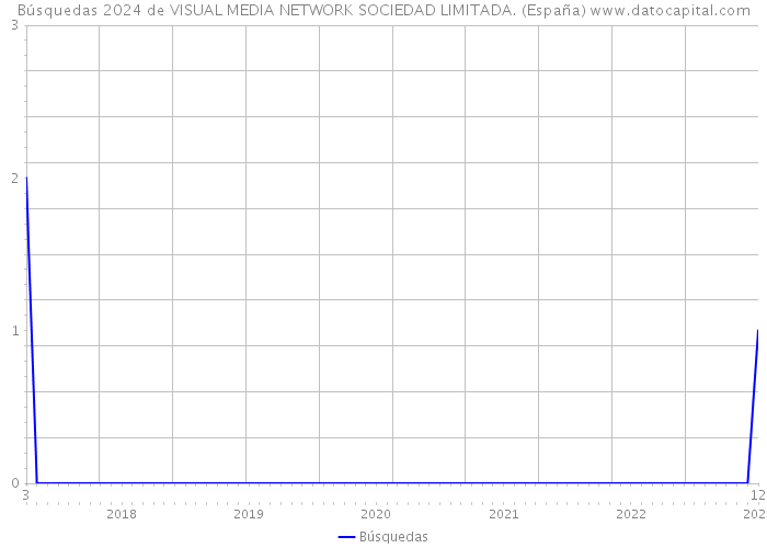 Búsquedas 2024 de VISUAL MEDIA NETWORK SOCIEDAD LIMITADA. (España) 