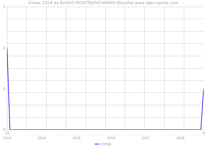 Visitas 2024 de ELADIO MONTEJANO MARIN (España) 