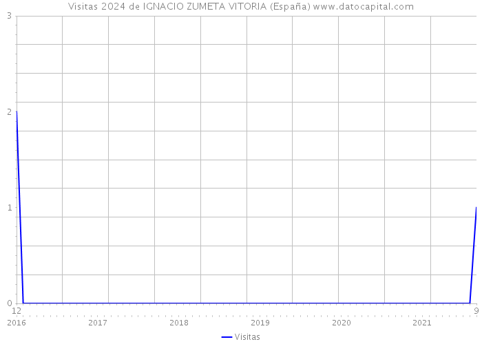 Visitas 2024 de IGNACIO ZUMETA VITORIA (España) 