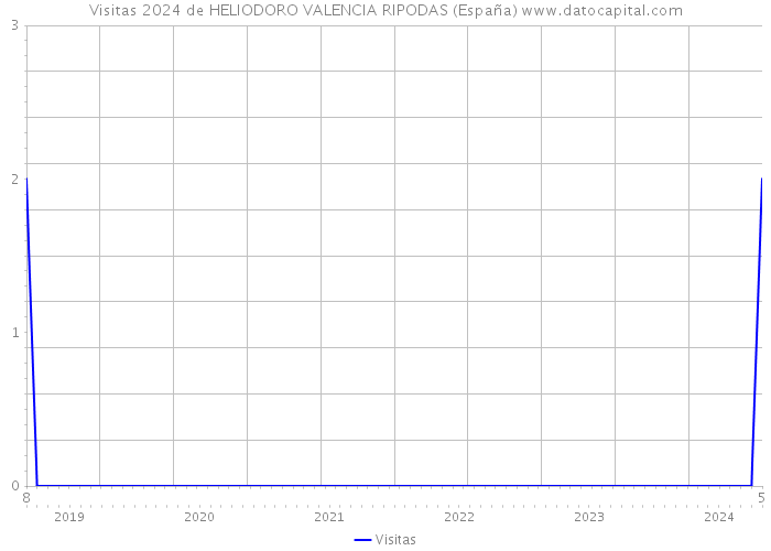 Visitas 2024 de HELIODORO VALENCIA RIPODAS (España) 