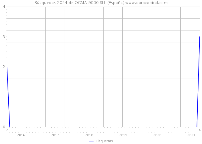 Búsquedas 2024 de OGMA 9000 SLL (España) 