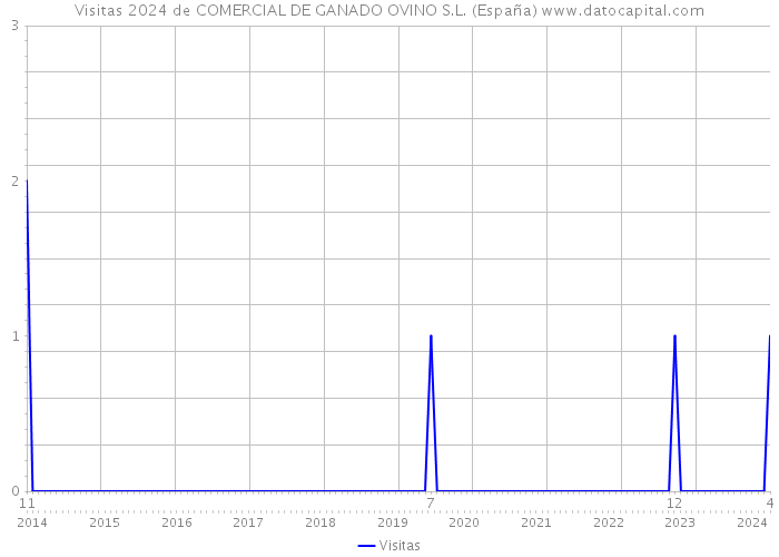 Visitas 2024 de COMERCIAL DE GANADO OVINO S.L. (España) 