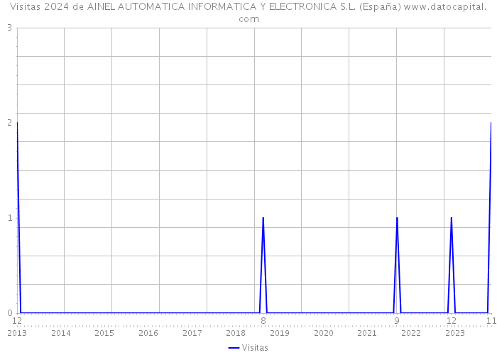 Visitas 2024 de AINEL AUTOMATICA INFORMATICA Y ELECTRONICA S.L. (España) 