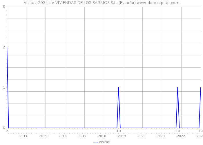 Visitas 2024 de VIVIENDAS DE LOS BARRIOS S.L. (España) 