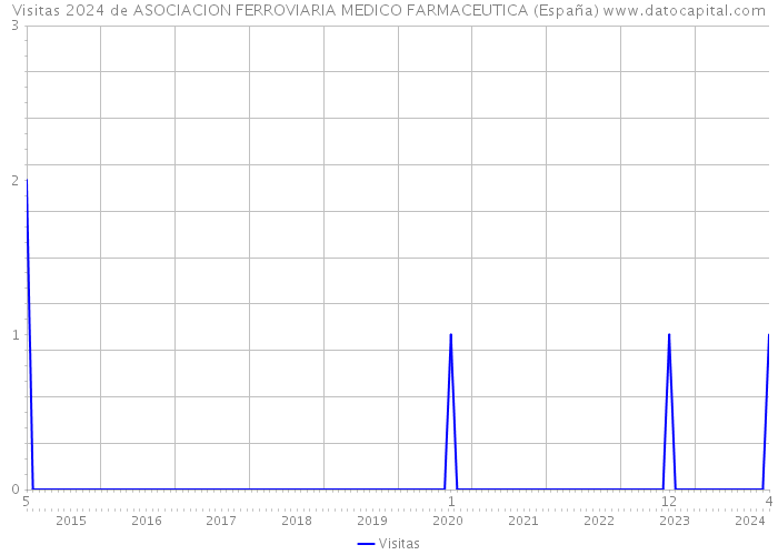Visitas 2024 de ASOCIACION FERROVIARIA MEDICO FARMACEUTICA (España) 