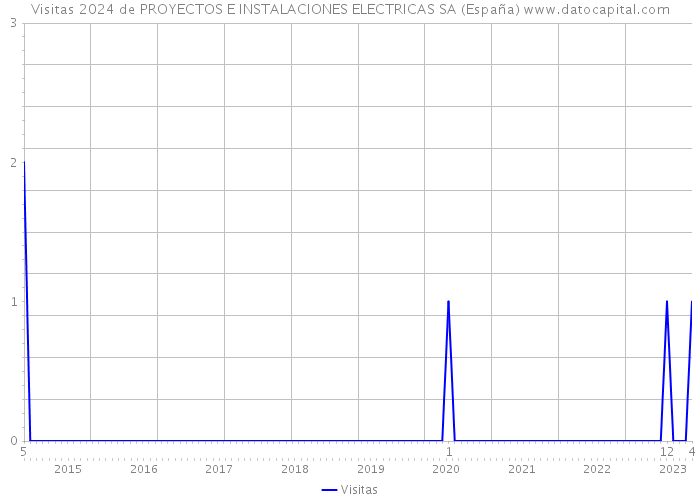 Visitas 2024 de PROYECTOS E INSTALACIONES ELECTRICAS SA (España) 