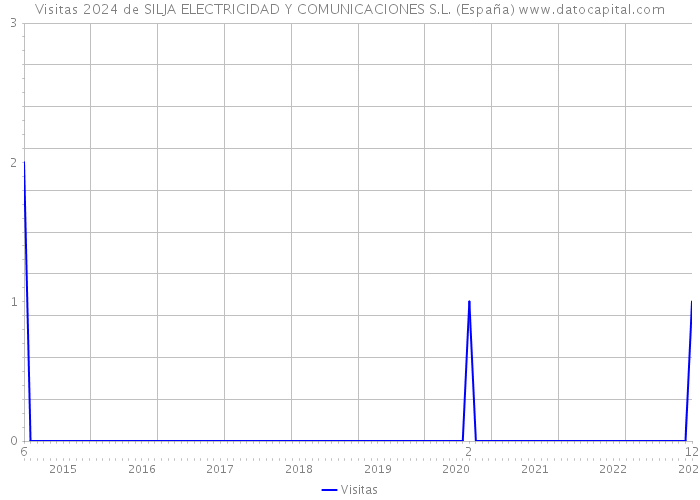 Visitas 2024 de SILJA ELECTRICIDAD Y COMUNICACIONES S.L. (España) 