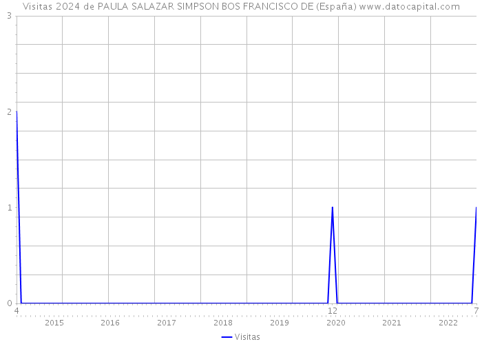 Visitas 2024 de PAULA SALAZAR SIMPSON BOS FRANCISCO DE (España) 