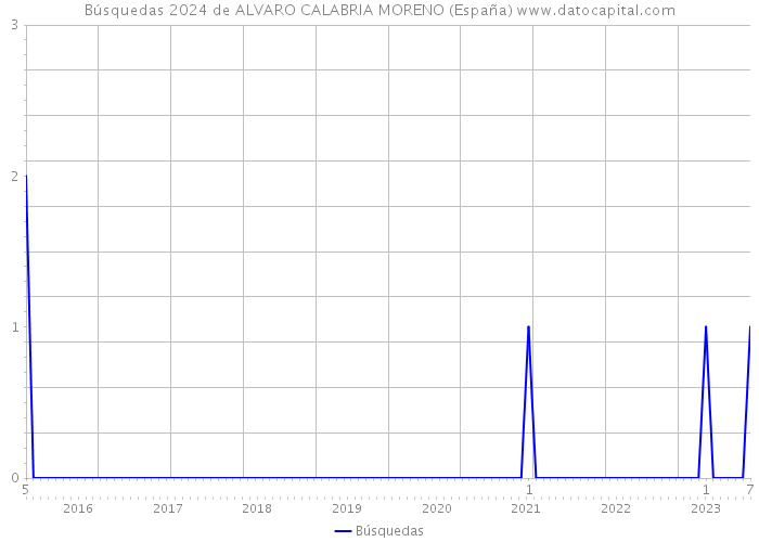 Búsquedas 2024 de ALVARO CALABRIA MORENO (España) 