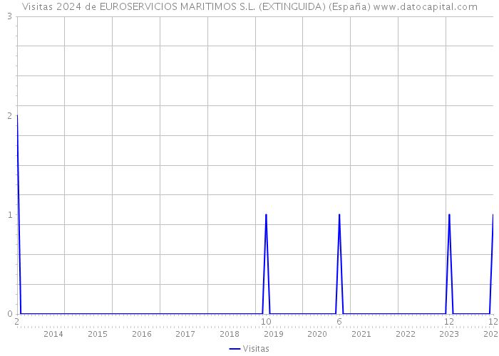 Visitas 2024 de EUROSERVICIOS MARITIMOS S.L. (EXTINGUIDA) (España) 