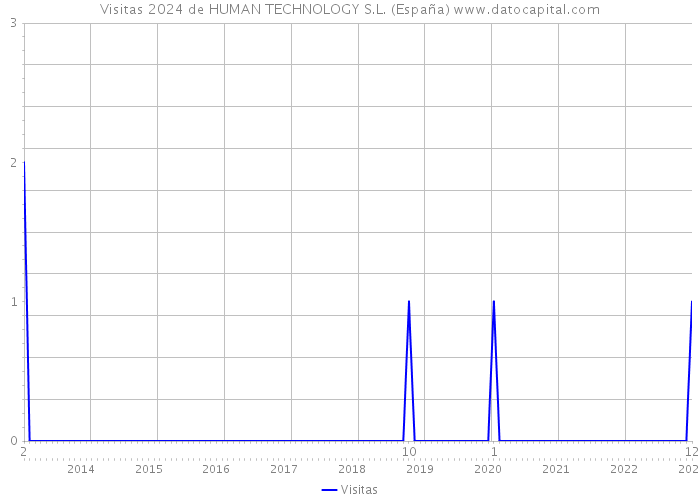 Visitas 2024 de HUMAN TECHNOLOGY S.L. (España) 