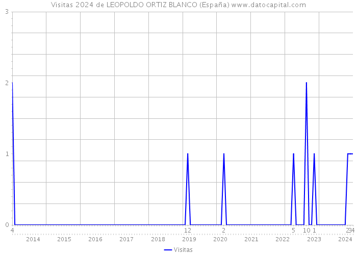 Visitas 2024 de LEOPOLDO ORTIZ BLANCO (España) 