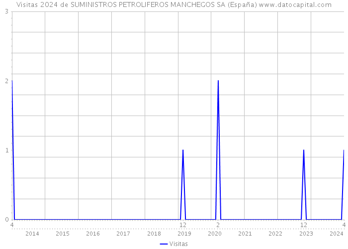 Visitas 2024 de SUMINISTROS PETROLIFEROS MANCHEGOS SA (España) 