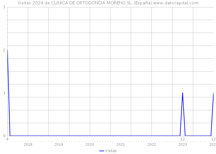 Visitas 2024 de CLINICA DE ORTODONCIA MORENO SL. (España) 