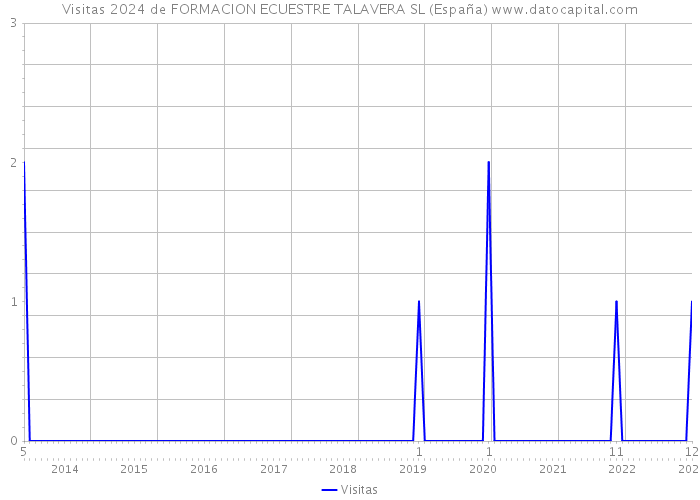 Visitas 2024 de FORMACION ECUESTRE TALAVERA SL (España) 