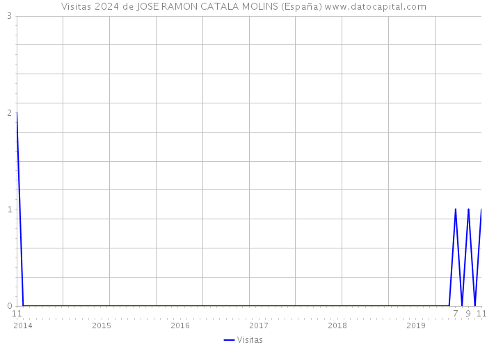 Visitas 2024 de JOSE RAMON CATALA MOLINS (España) 