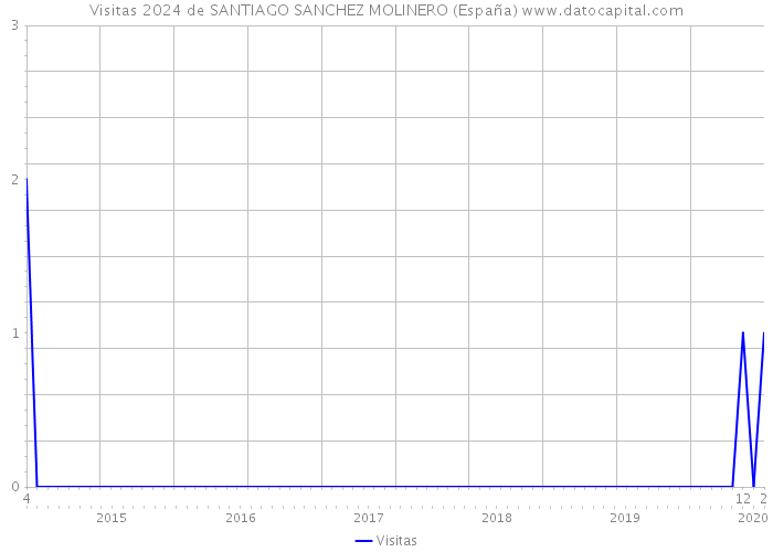 Visitas 2024 de SANTIAGO SANCHEZ MOLINERO (España) 