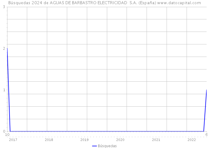 Búsquedas 2024 de AGUAS DE BARBASTRO ELECTRICIDAD S.A. (España) 