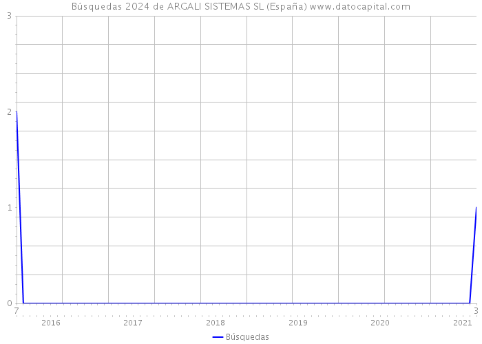 Búsquedas 2024 de ARGALI SISTEMAS SL (España) 