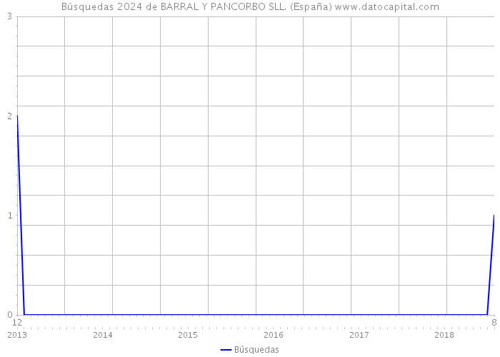 Búsquedas 2024 de BARRAL Y PANCORBO SLL. (España) 