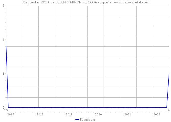 Búsquedas 2024 de BELEN MARRON REIGOSA (España) 