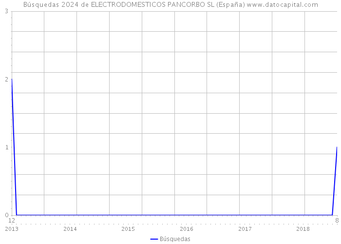 Búsquedas 2024 de ELECTRODOMESTICOS PANCORBO SL (España) 