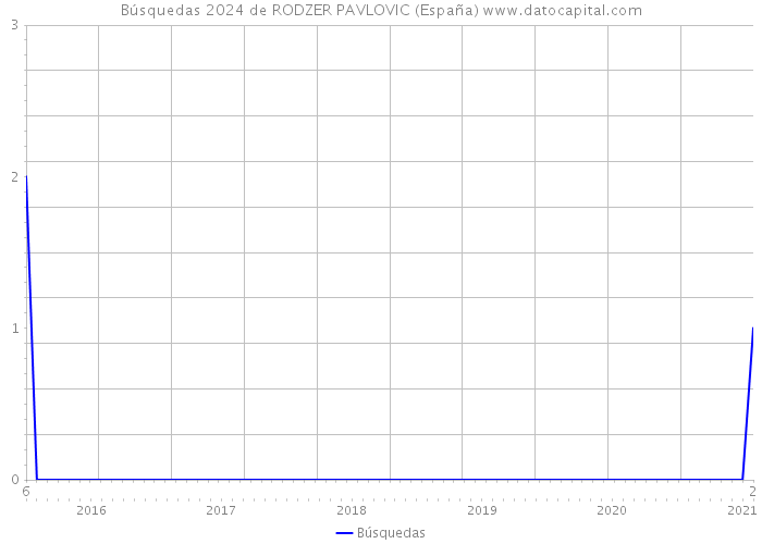 Búsquedas 2024 de RODZER PAVLOVIC (España) 