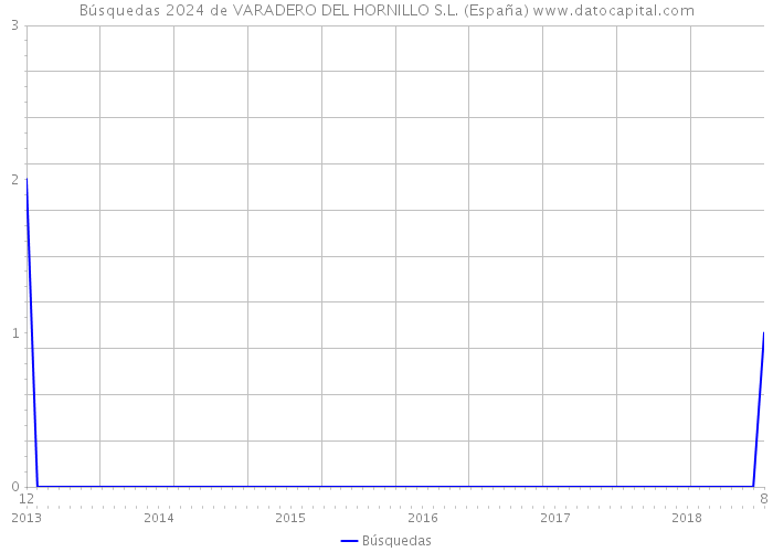 Búsquedas 2024 de VARADERO DEL HORNILLO S.L. (España) 