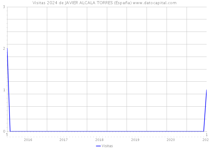 Visitas 2024 de JAVIER ALCALA TORRES (España) 
