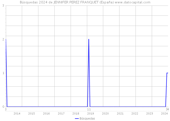 Búsquedas 2024 de JENNIFER PEREZ FRANQUET (España) 