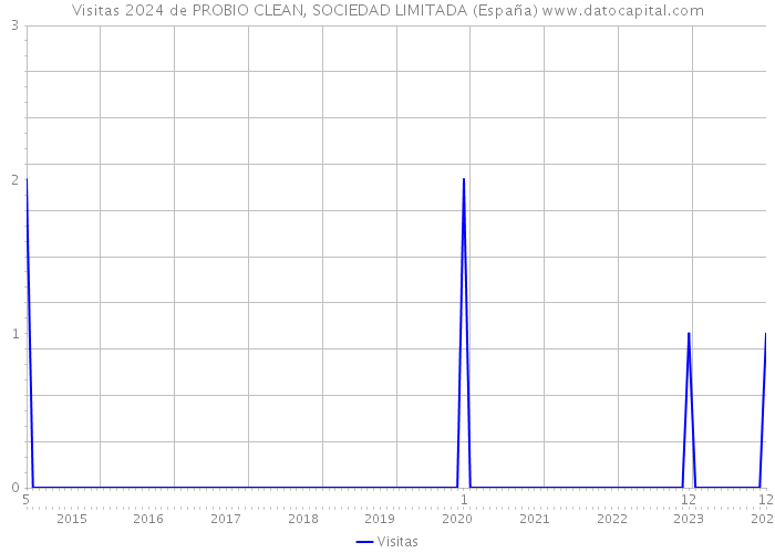 Visitas 2024 de PROBIO CLEAN, SOCIEDAD LIMITADA (España) 