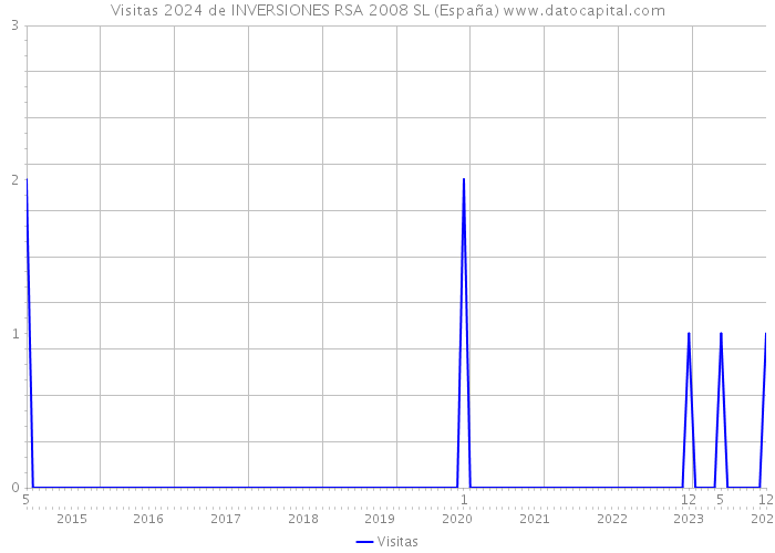 Visitas 2024 de INVERSIONES RSA 2008 SL (España) 