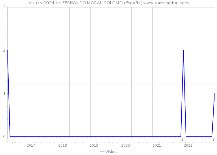 Visitas 2024 de FERNANDO MORAL COLOMO (España) 