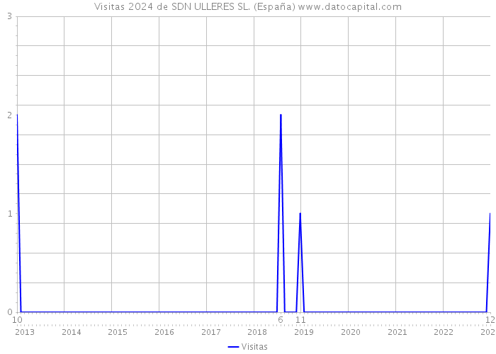 Visitas 2024 de SDN ULLERES SL. (España) 