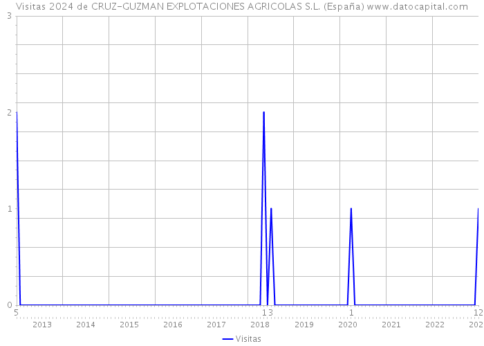 Visitas 2024 de CRUZ-GUZMAN EXPLOTACIONES AGRICOLAS S.L. (España) 