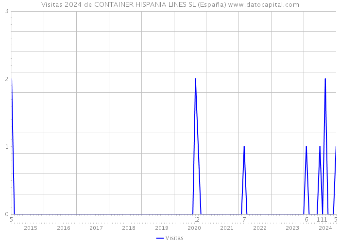 Visitas 2024 de CONTAINER HISPANIA LINES SL (España) 