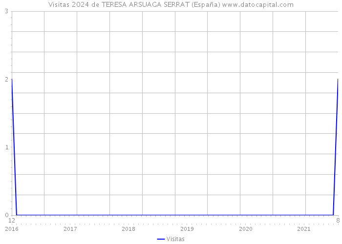 Visitas 2024 de TERESA ARSUAGA SERRAT (España) 