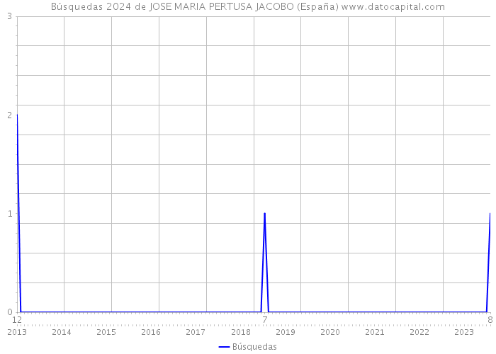 Búsquedas 2024 de JOSE MARIA PERTUSA JACOBO (España) 