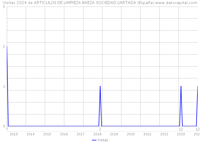 Visitas 2024 de ARTICULOS DE LIMPIEZA BAEZA SOCIEDAD LIMITADA (España) 