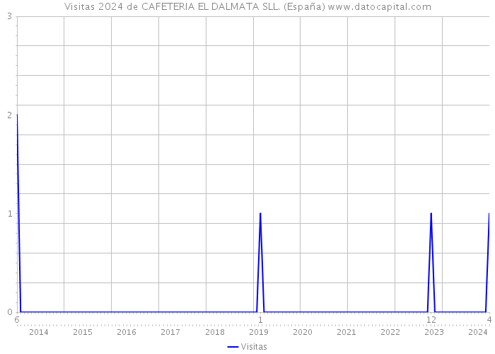 Visitas 2024 de CAFETERIA EL DALMATA SLL. (España) 